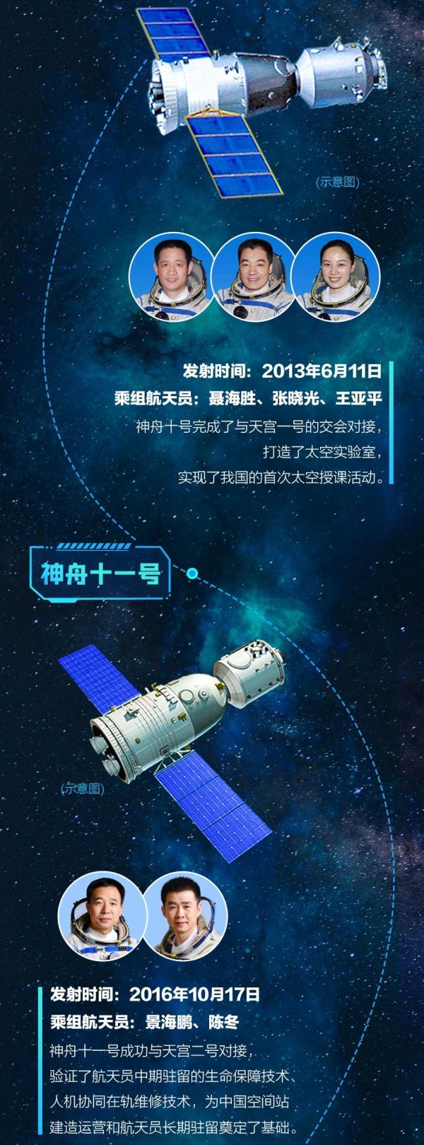 逐梦太空 一图回顾中国载人航天22年"足迹"