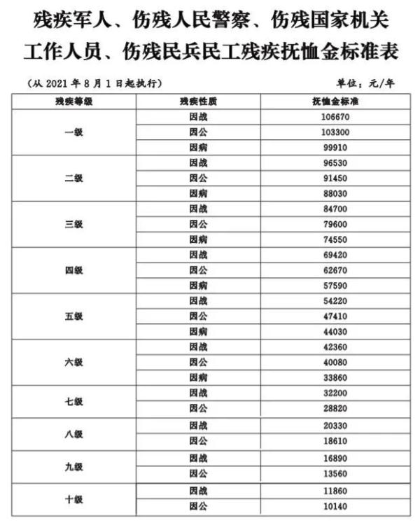 山东调整部分优抚对象等人员抚恤和生活补助标准