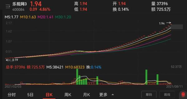 同花顺    乐视网相关公告显示,截至2021年一季度,贾跃亭持有公司股票