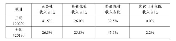 学习三明调价经验探索医疗服务价格形成机制