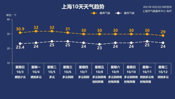 上海预警发布3字头的气温何时了天气分水岭在哪里