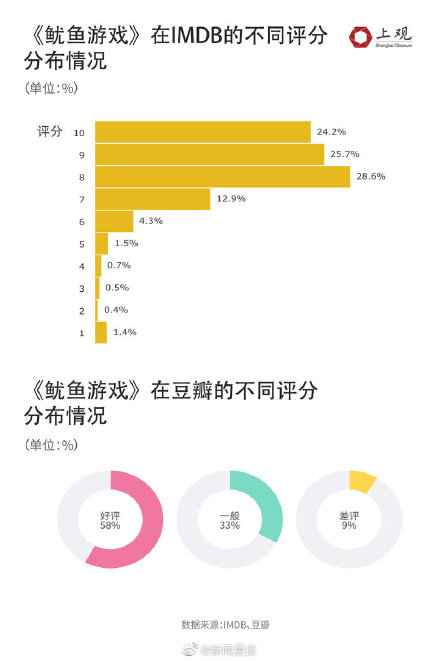 鱿鱼游戏的中外评价区别:海外分数更高,都爱弹珠游戏