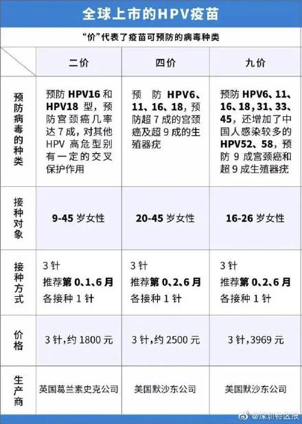 深圳九价hpv疫苗12月7日摇号