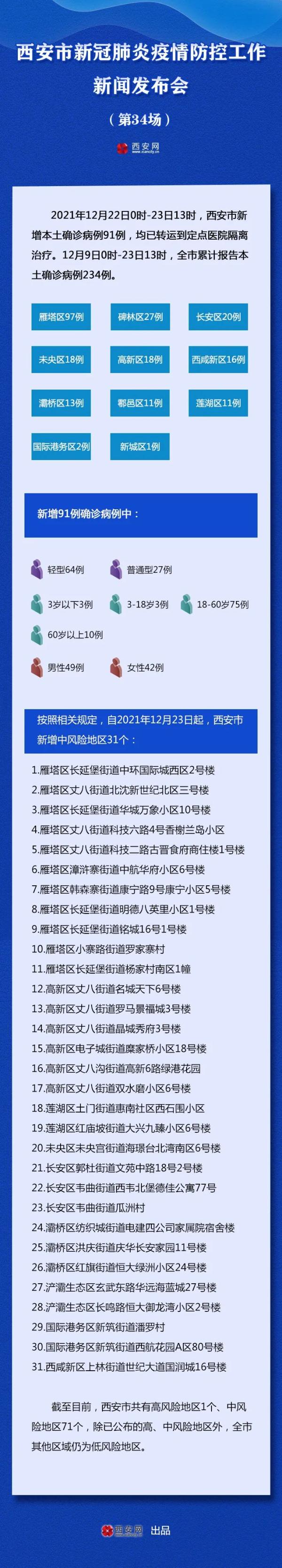 西安22日0时23日13时新增91例本土确诊病例