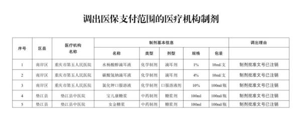 2022年1月1日起重庆将执行新版医保药品目录