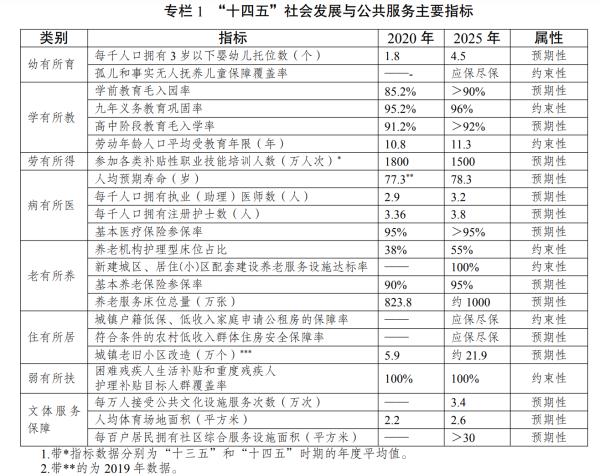 21部门印发十四五公共服务规划积极推动改善住房条件