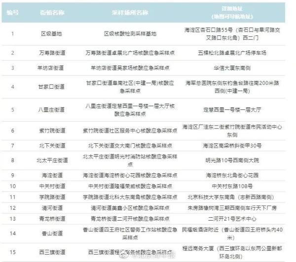 最全整理北京市新冠病毒核酸采样点和24小时核酸检测机构名单来了查询