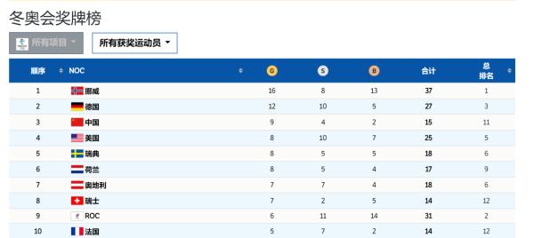 9金收官中国队锁定北京冬奥会金牌榜第三名