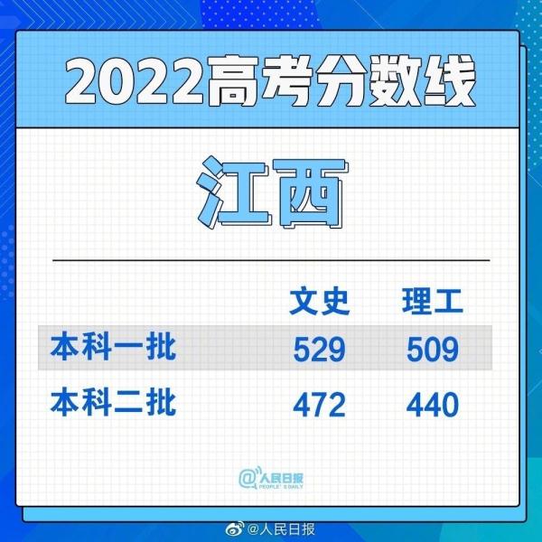 江西云南内蒙古宁夏2022高考分数线公布