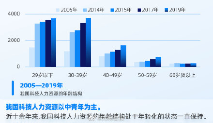 我国科技人力资源年轻化趋势明显