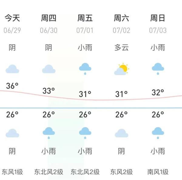 福州天气预报近期酷热天气是副热带高压送来的不过未来七天这个大火炉