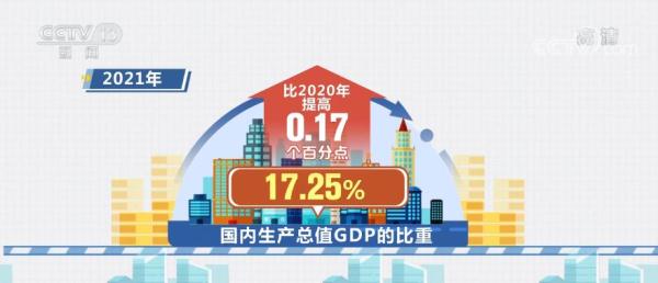 6,相当于国内生产总值gdp的比重为17.25,比2020年提高0.17个百分点.