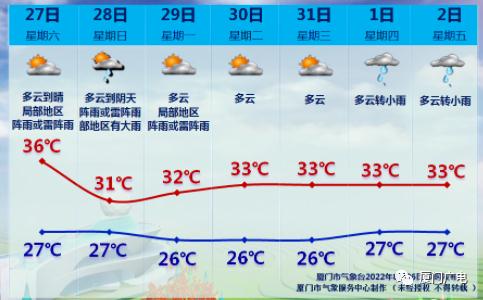 明天,北方弱冷空气抵达将给厦门带来强对流天气我市天气将以多云到