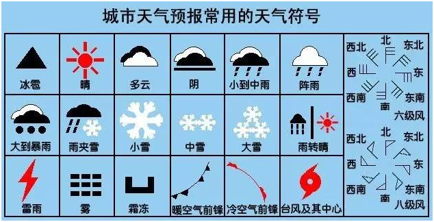 今天是国际气象节,这些天气符号和冷知识你知