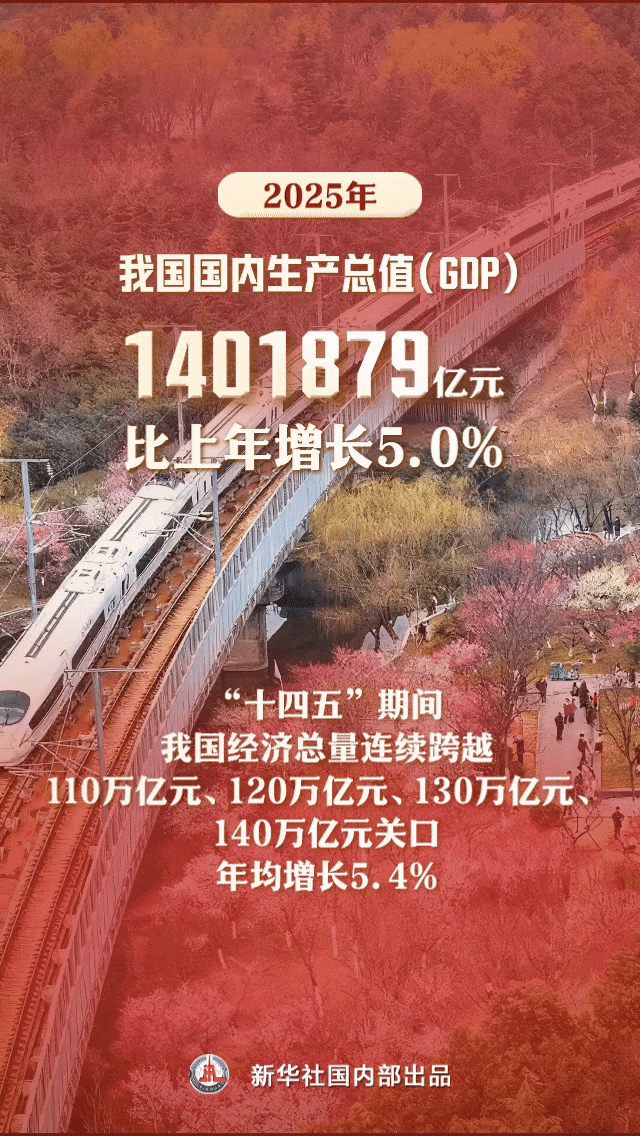 GDP突破140万亿元！9张图看中国经济新答卷