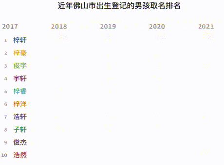 2021年此地新生儿爆款名字出炉！这个字霸榜5年……