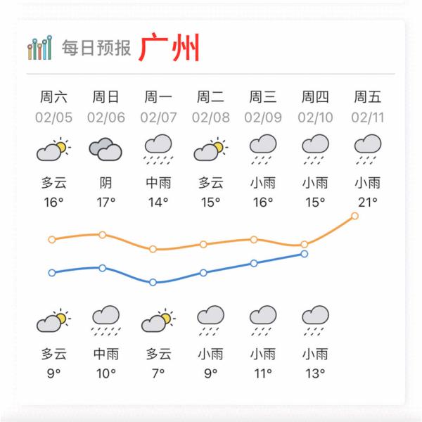 年后返工第一天！广东将有大雨局部暴雨并伴降温
