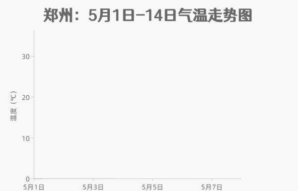 今天起，河南多地气温将升至30°＋！