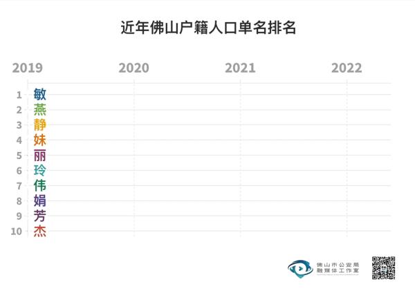 广东一地2022年新生儿爆款名字出炉，排名第一的竟然是……