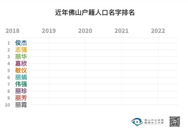 广东一地2022年新生儿爆款名字出炉，排名第一的竟然是……