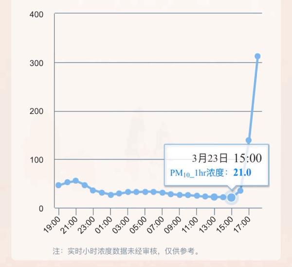 猝不及防！沙尘傍晚突袭上海，污染过程持续到明天……