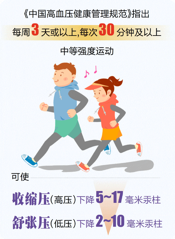 什么运动降血压效果最好？不是走路、慢跑，竟然是→