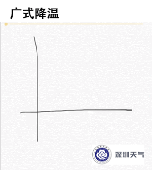 今年下半年最强冷空气要来了！深圳最低气温将跌至…