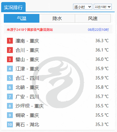 最高42.2℃！四川热到全国第一！用电负荷创历史新高，请将空调调到26℃以上