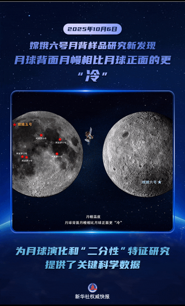 月球背面的月幔有点“冷”！中秋节，嫦娥六号月壤研究上新