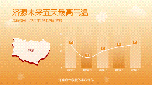 注意，河南明日最低4℃！