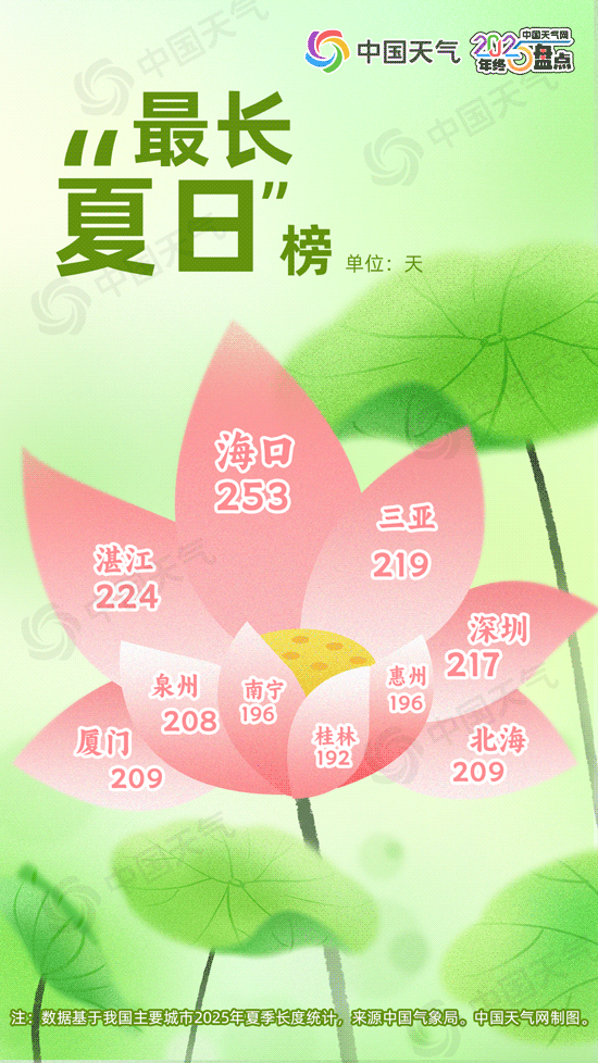 从最热夏到最短秋 2025年度城市天气“最”榜单出炉