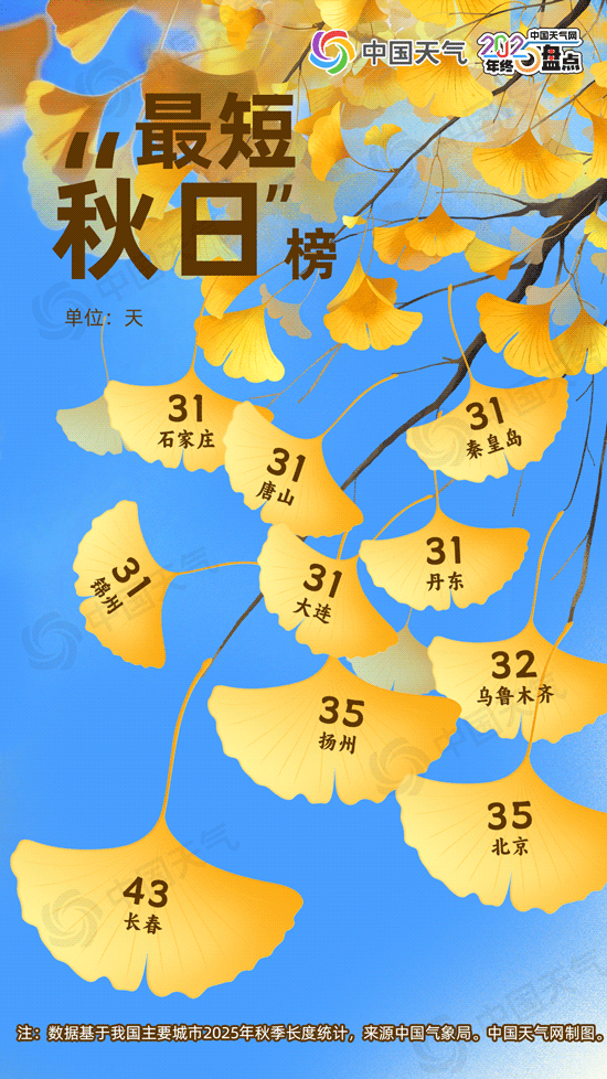 从最热夏到最短秋 2025年度城市天气“最”榜单出炉