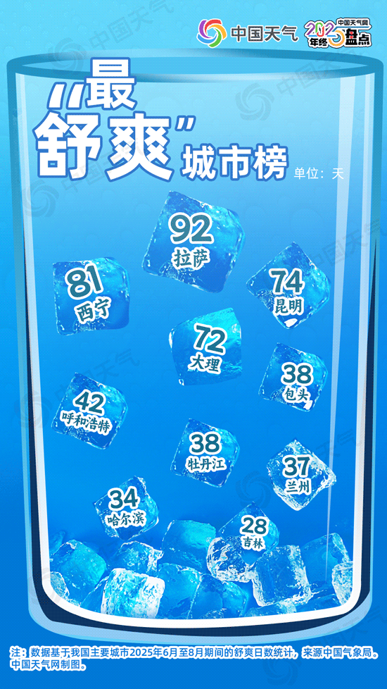 从最热夏到最短秋 2025年度城市天气“最”榜单出炉