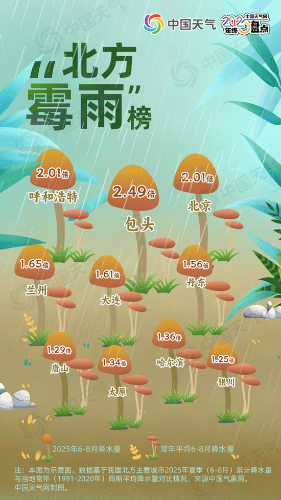 从最热夏到最短秋 2025年度城市天气“最”榜单出炉