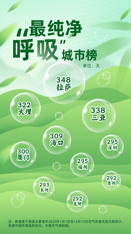 从最热夏到最短秋 2025年度城市天气“最”榜单出炉
