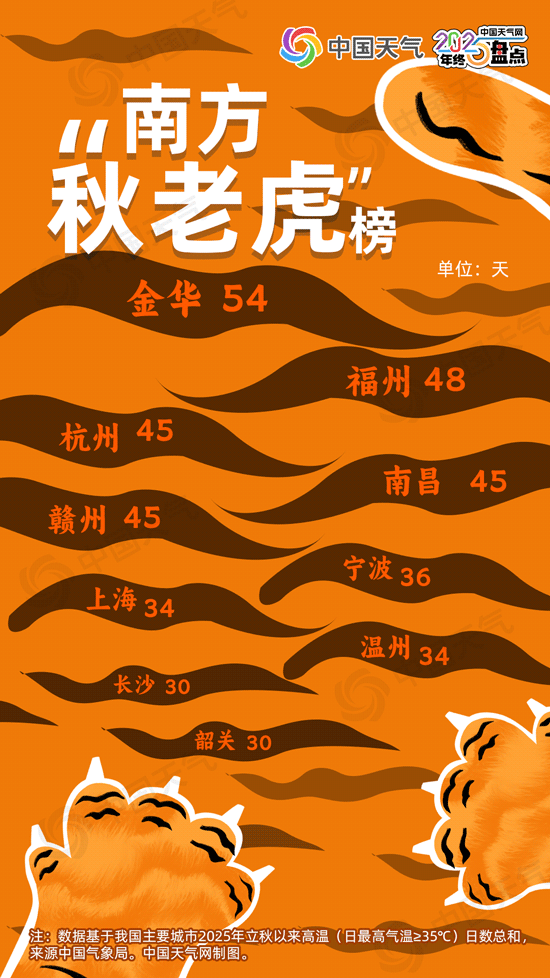 从最热夏到最短秋 2025年度城市天气“最”榜单出炉