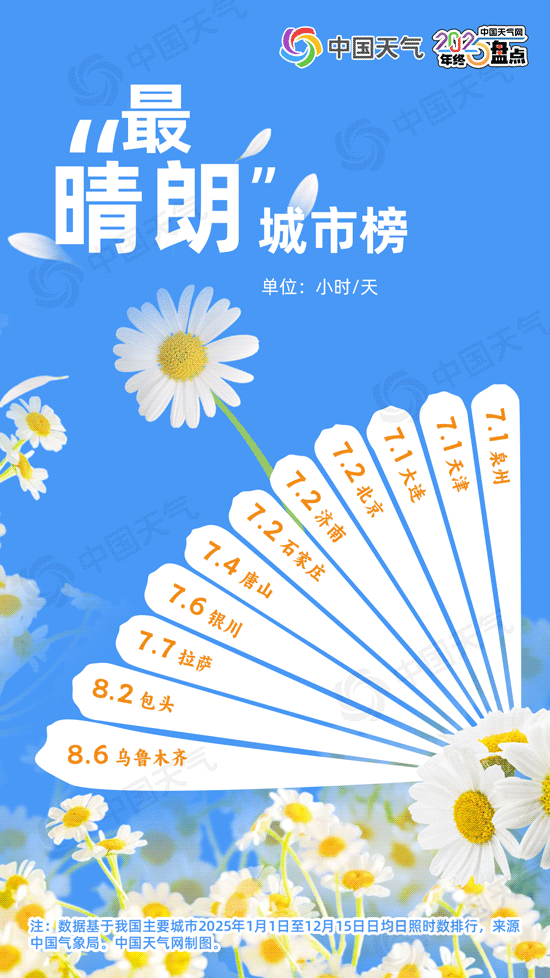从最热夏到最短秋 2025年度城市天气“最”榜单出炉