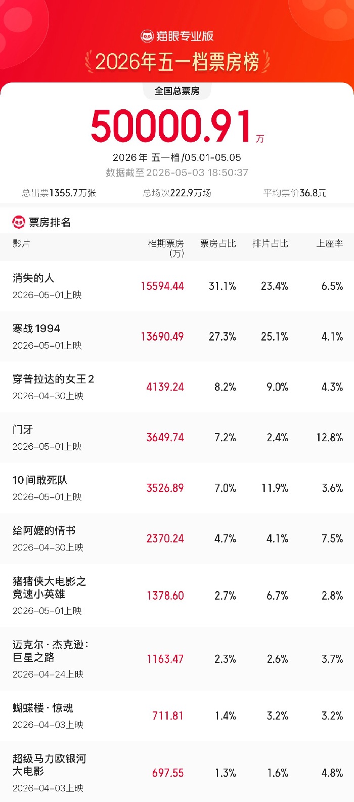 2026五一档总票房破5亿，你看了哪一部？