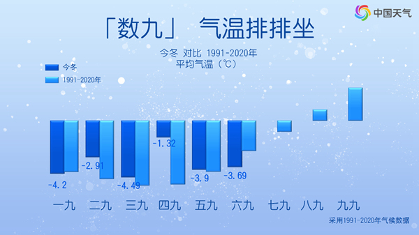 七九还会继续冷下去吗？大数据看数九寒冬何时冷