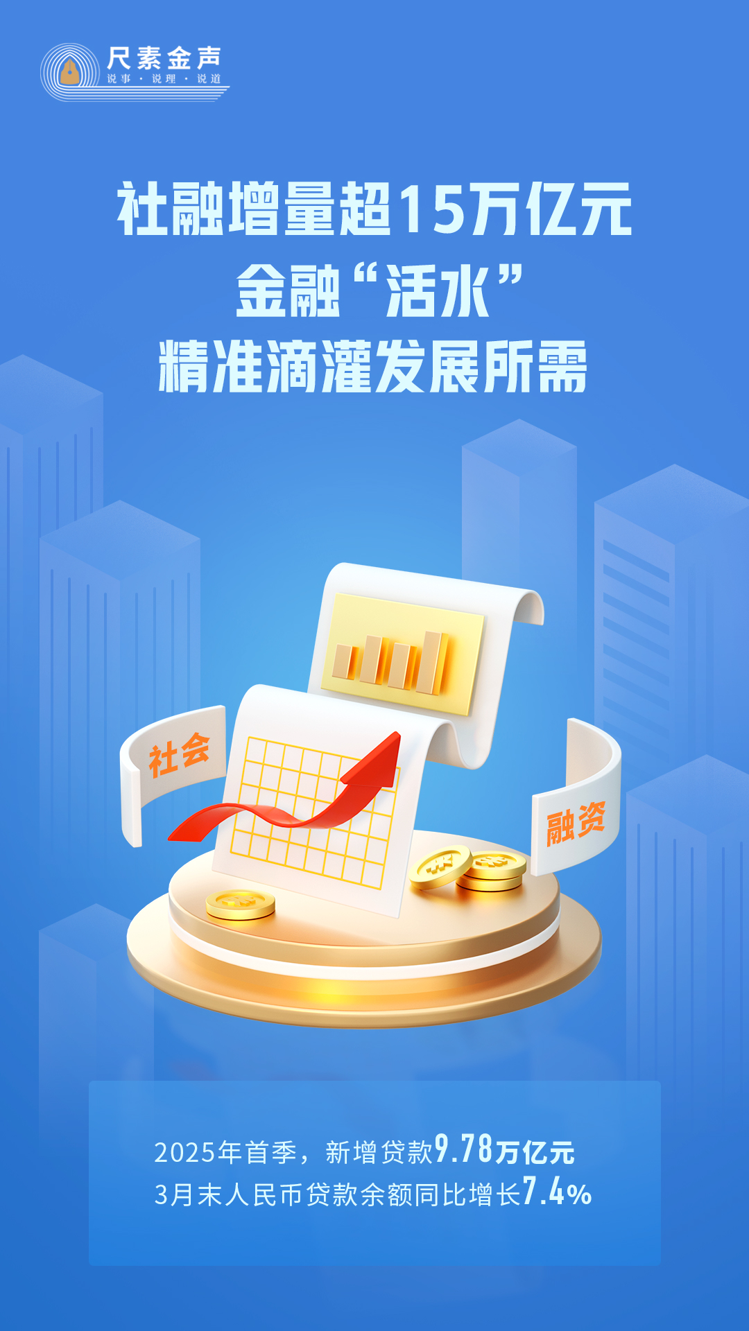 尺素金声丨社融增量超15万亿元，金融“活水”精准滴灌发展所需