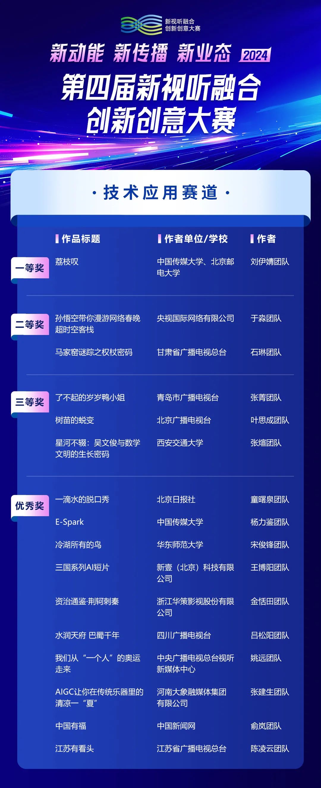 第四届新视听融合创新创意大赛获奖名单出炉，这些创新力量值得关注→