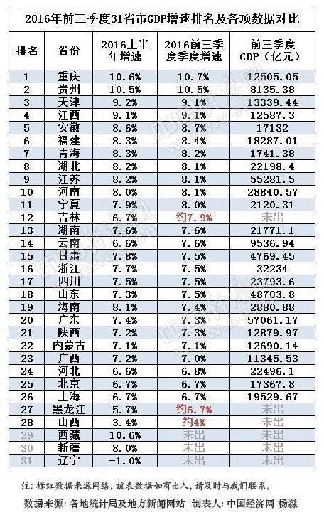 中国各市gdp排名前三季度_2016前三季度广东各市gdp排名,云浮... 畅谈罗定 罗定E天空(3)