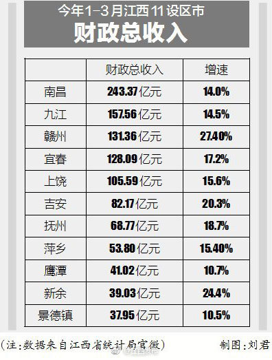 一季度九江gdp(3)