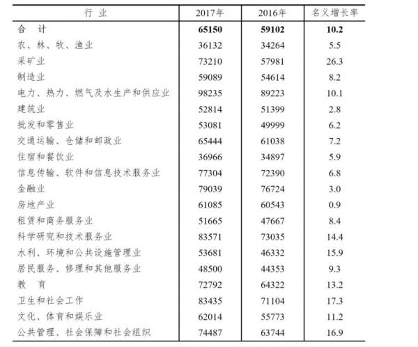 安徽人均工资_安徽平均工资2020