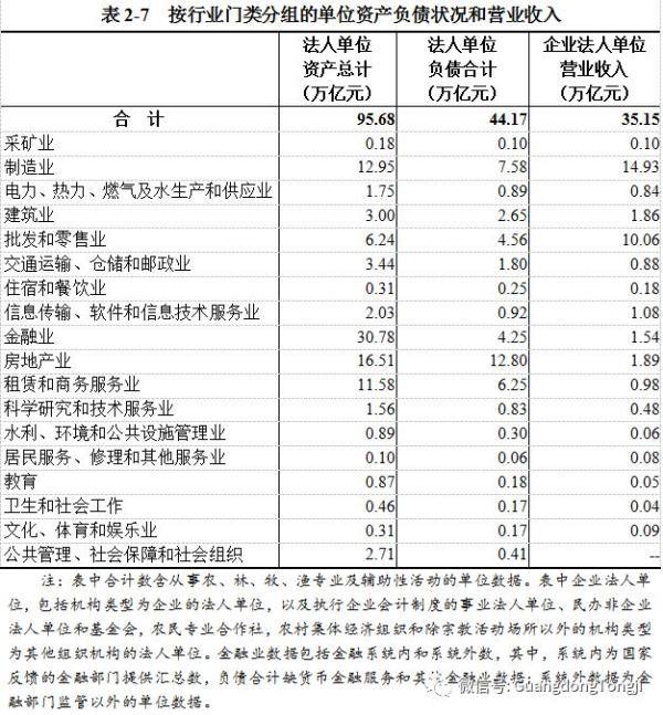 四次经济普查后广东gdp_经济缩水, 万亿长春 底气何来(2)