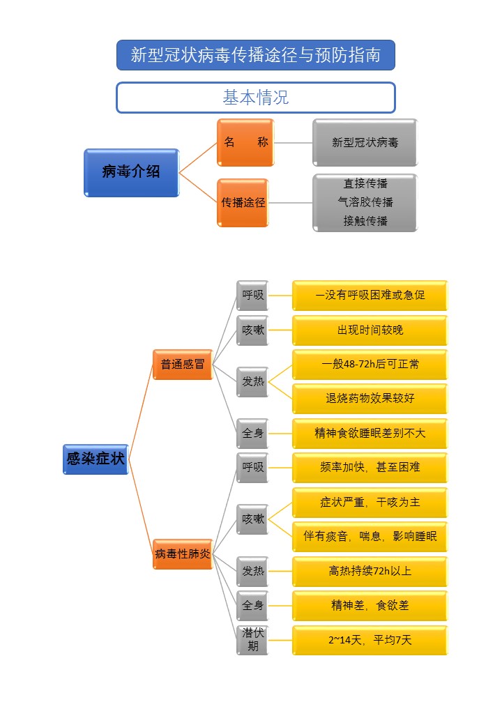 新型冠状病毒如何传播图片