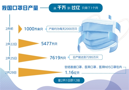 【调查】日产口罩过亿只 为何还不好买