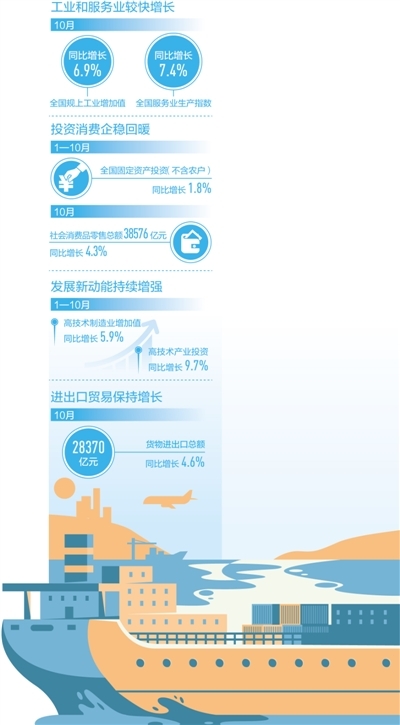 10月份国民经济运行延续稳定恢复态势 生产稳中有升