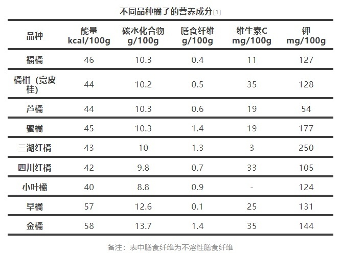 每天1个橘子，身体会有什么变化？