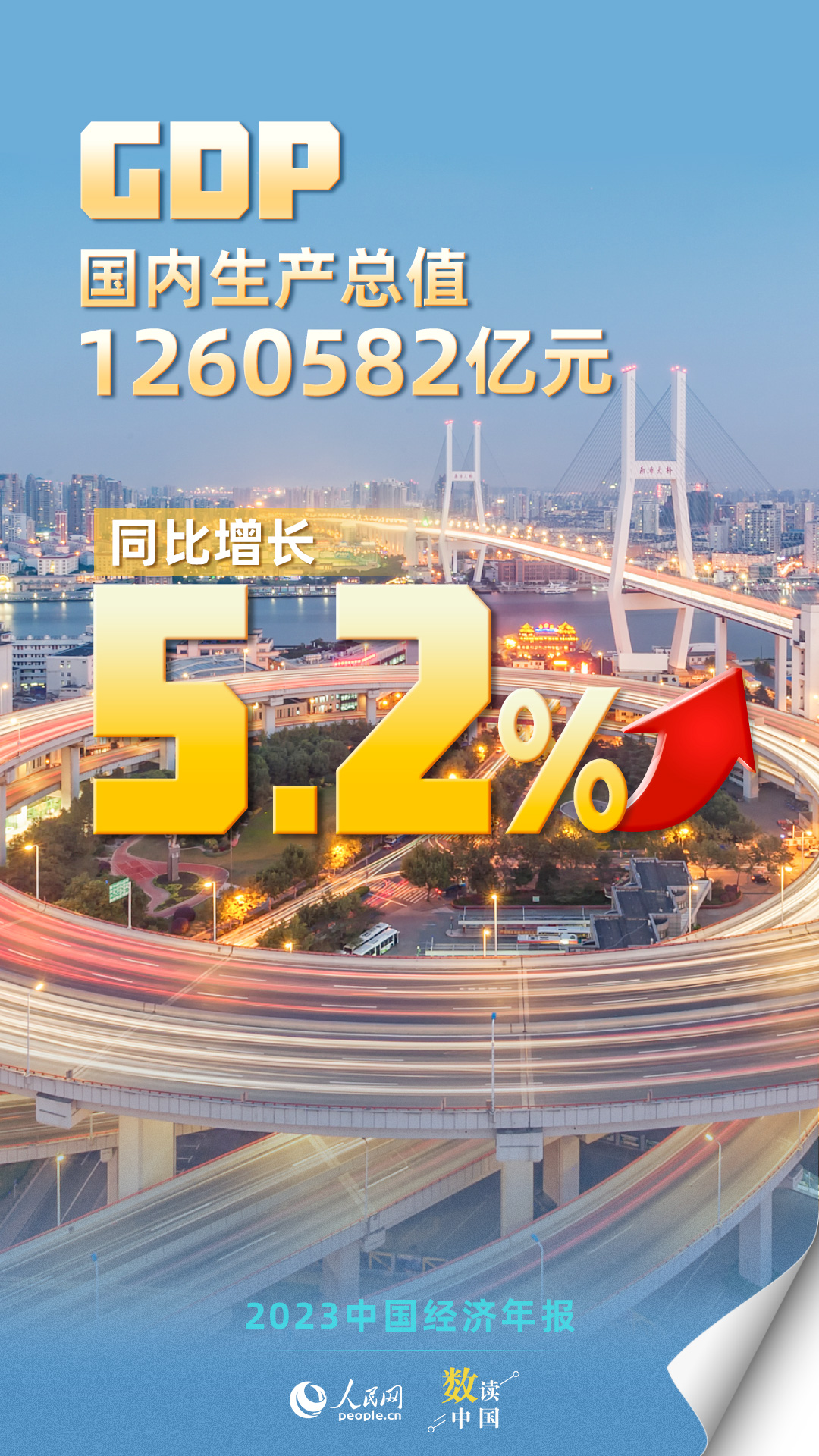回升向好！10组数据速览2023中国经济年报